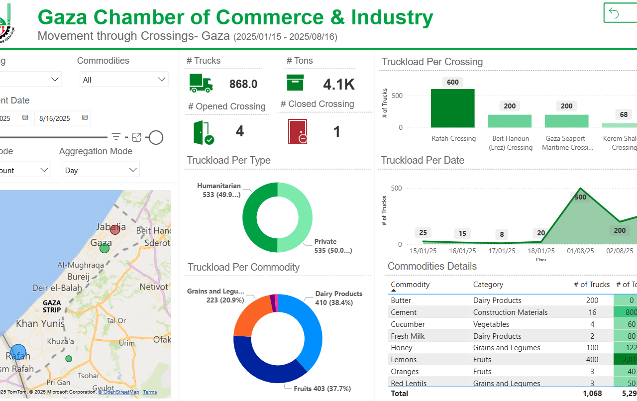 Dashboards to Monitor Commercial Traffic into Gaza