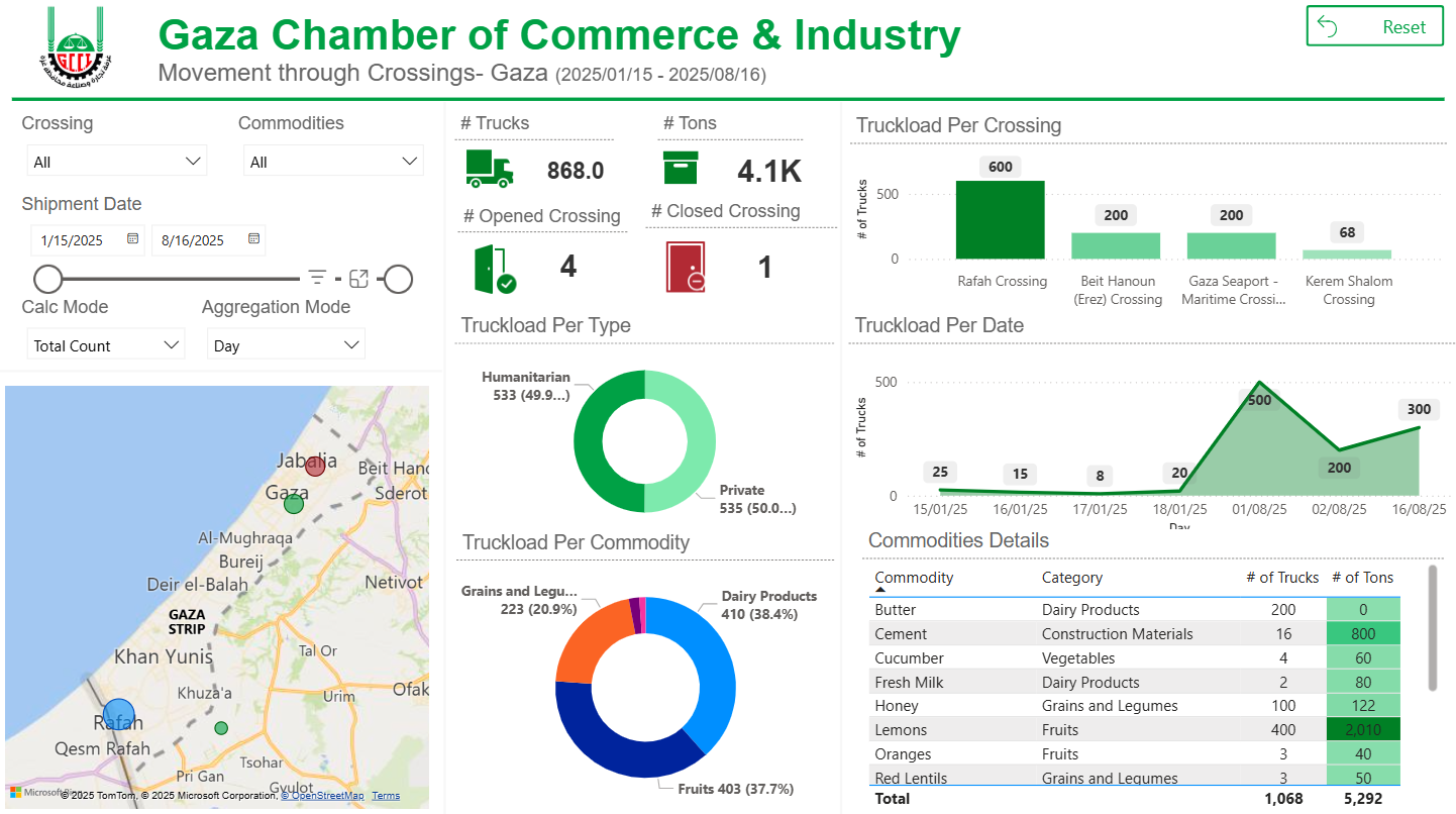 Dashboards to Monitor Commercial Traffic into Gaza